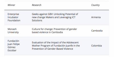 2018 Innovative Researchers Fighting Gender-Based Violence Winners 